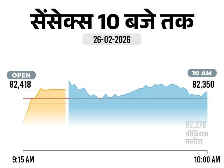 Stock Market Update; BSE Sensex NSE Nifty (26 February 2026)