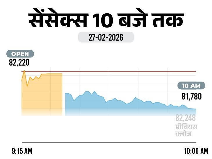 Nifty Falls 100 Points | Metal, Auto Stocks See Sell-off