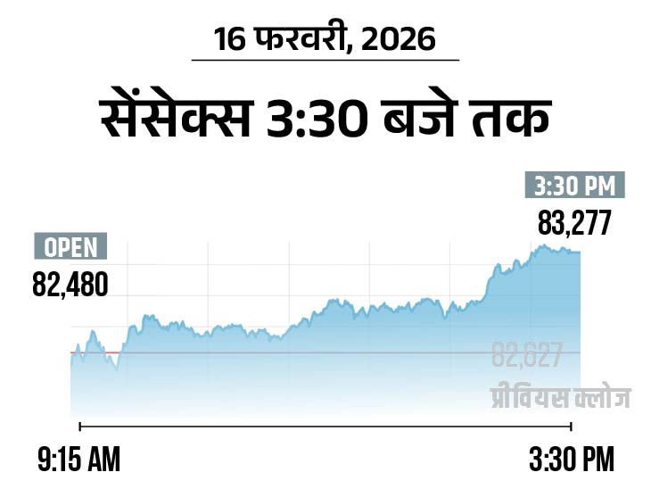 Stock Market Updates; BSE Sensex NSE Nifty (16 February 2026)