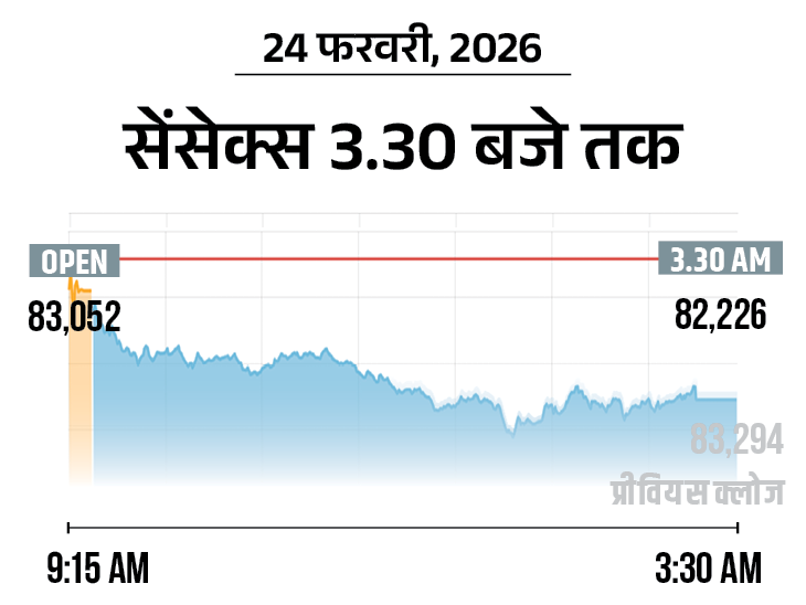 Stock Market Updates; BSE Sensex NSE Nifty (24 February 2026)