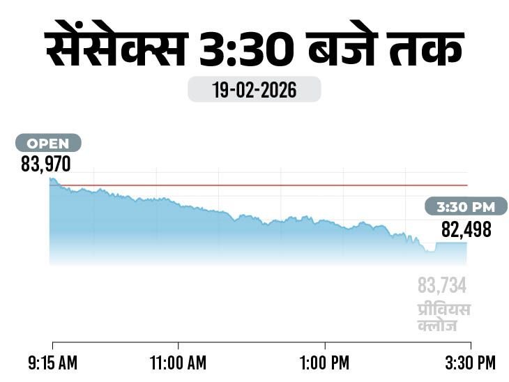 Stock Market Updates; BSE Sensex NSE Nifty (19 February 2026)
