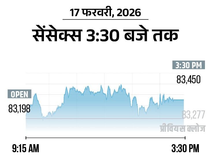 Sensex Nifty Fall | Banking Auto Shares Sell-off Update