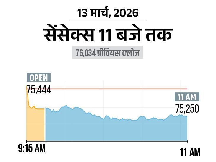 सेंसेक्स 900 अंक गिरकर 75,100 पर आया:निफ्टी में 300 अंकों की गिरावट, मेटल और बैंकिंग शेयर्स में सबसे ज्यादा बिकवाली