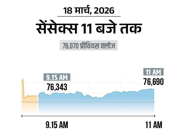 Sensex Surges 400+ Pts, Nifty Gains 150 Pts; IT, Auto Stocks Shine