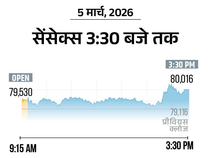 सेंसेक्स 900 अंक चढ़ा, 80016 पर बंद:निफ्टी 285 अंक बढ़कर 24766 पर पहुंचा, ऑटो और एनर्जी शेयर्स में खरीदारी