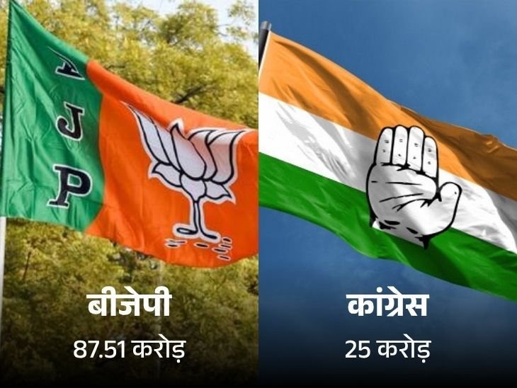 राजस्थान में BJP को 87.51, कांग्रेस को 25 करोड़ डोनेशन:बिजनेस घरानों ने दिया 69 करोड़ का चंदा, जानिए- किसने कितना पैसा दिया