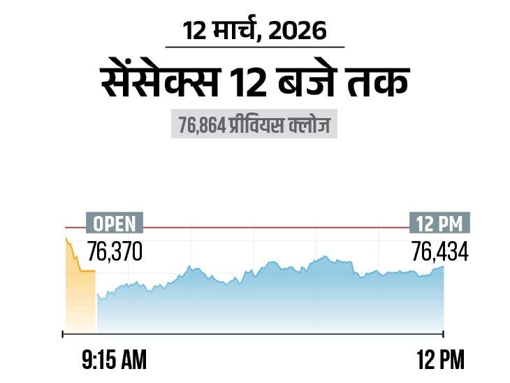Sensex Falls 1000 Points, Nifty Down 300; Auto & Banking Stocks See Selloff