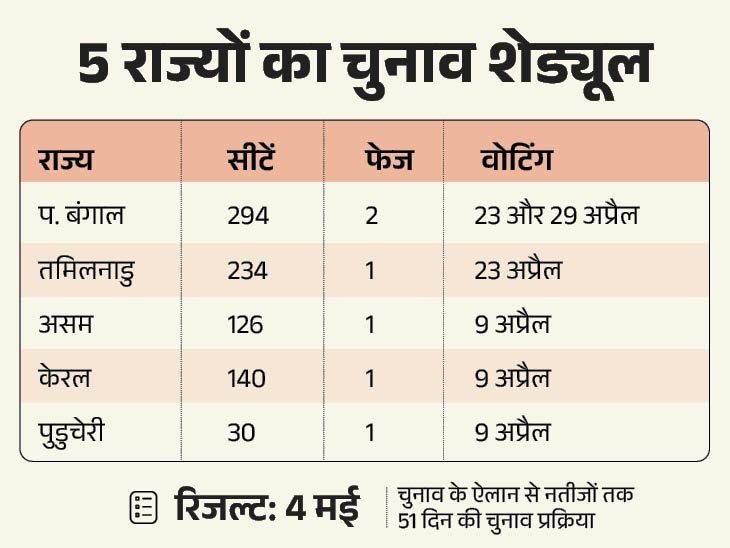 BJP Releases First List Candidates Bengal-Kerala