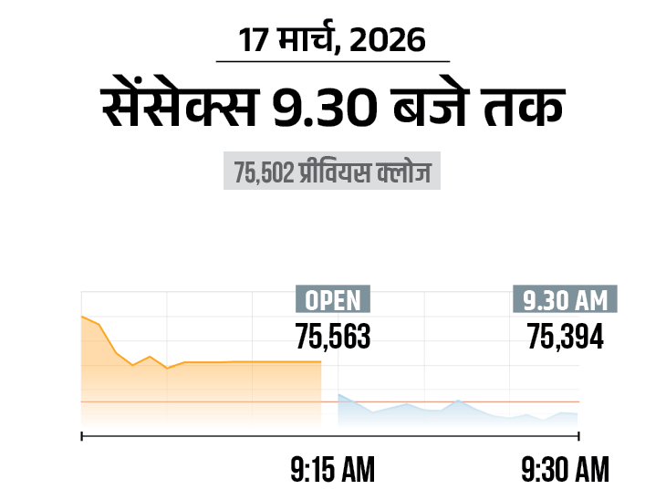 Sensex 75400, Nifty 23400 | Metal, Auto Shares Rise; Flat Market