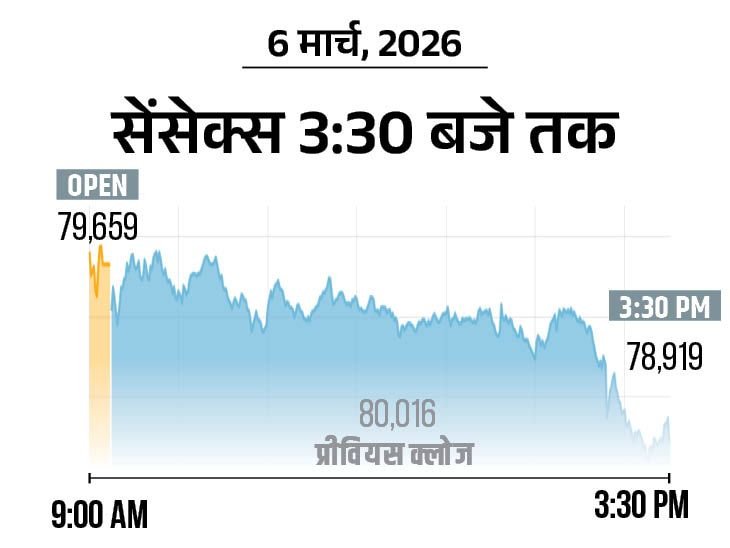 Nifty Falls 150 Points to 24,600; Bank, Realty, Auto Stocks Dip