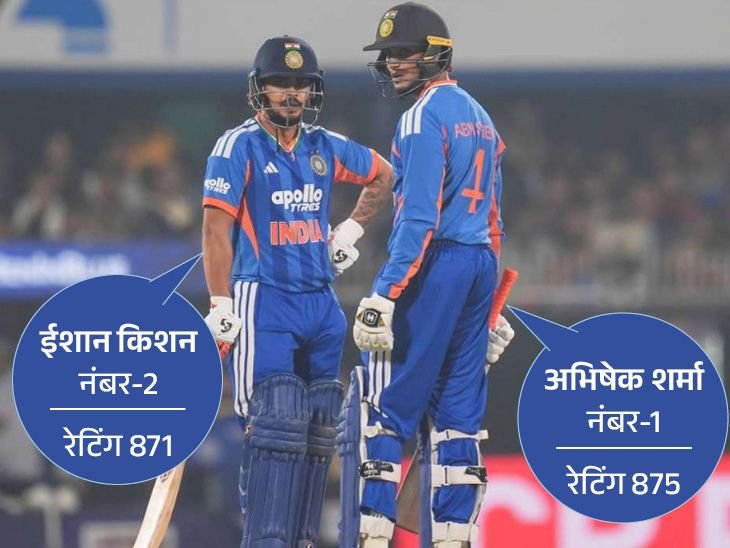 टी–20 वर्ल्डकप के बाद ICC की पहली रैंकिंग:अभिषेक नंबर–1, ईशान किशन नंबर–2 बैटर; हाईएस्ट विकेट टेकर वरुण पहले स्थान से फिसले