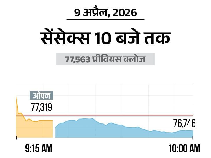 सेंसेक्स 700 अंक गिरकर 76,850 पर कारोबार कर रहा:निफ्टी भी 170 अंक नीचे 23830 पर आया; ऑटो, आईटी और रियल्टी शेयरों में बिकवाली