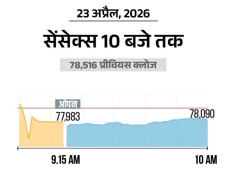 Nifty Falls 200 Points Below 24,200; Auto Shares Lead Selloff