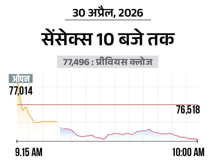 Sensex Nifty Crash; Stock Market BSE NSE Update