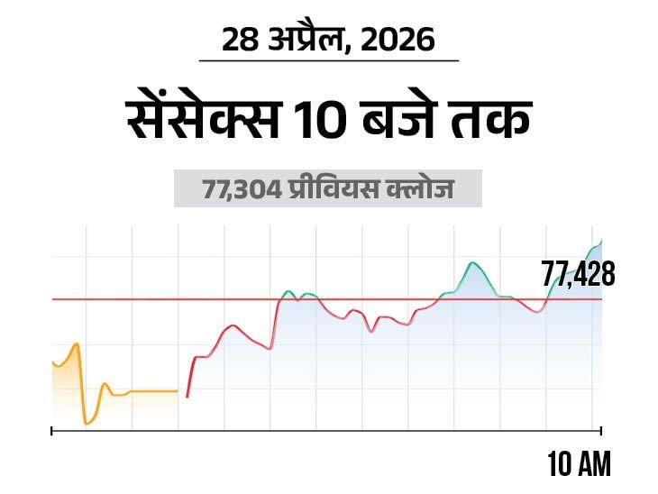 Indian Stock Market Falls | Nifty, Sensex Dip; Banking & Pharma Stocks See Selloff