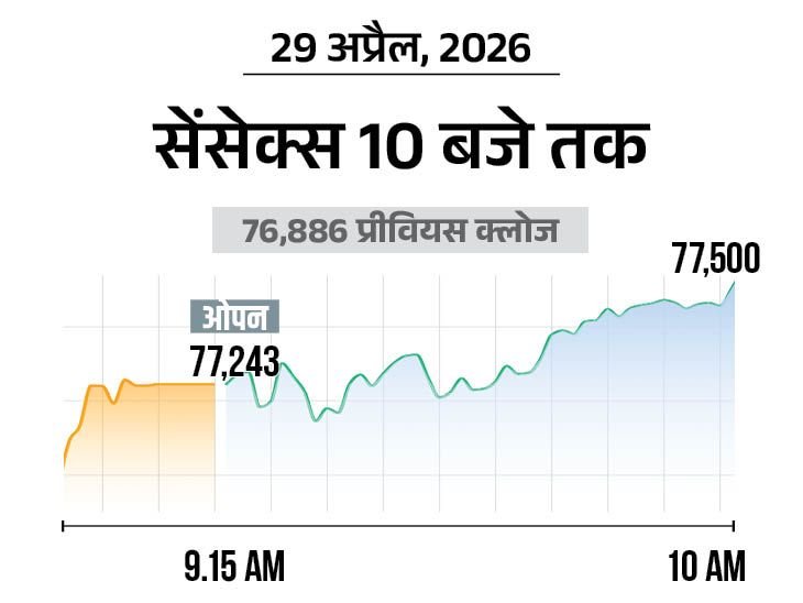 Sensex Surges 300 Points to 77,200