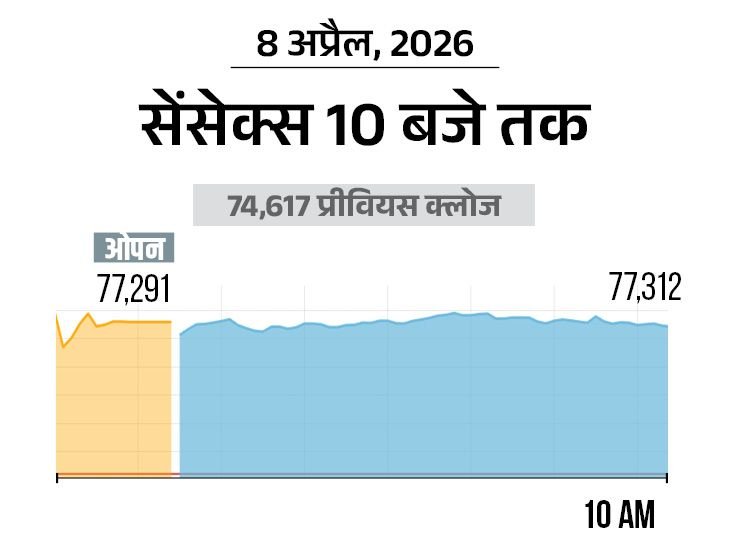 Indian Stock Market Surges | Nifty, Banks, Realty, Auto Shares Rally