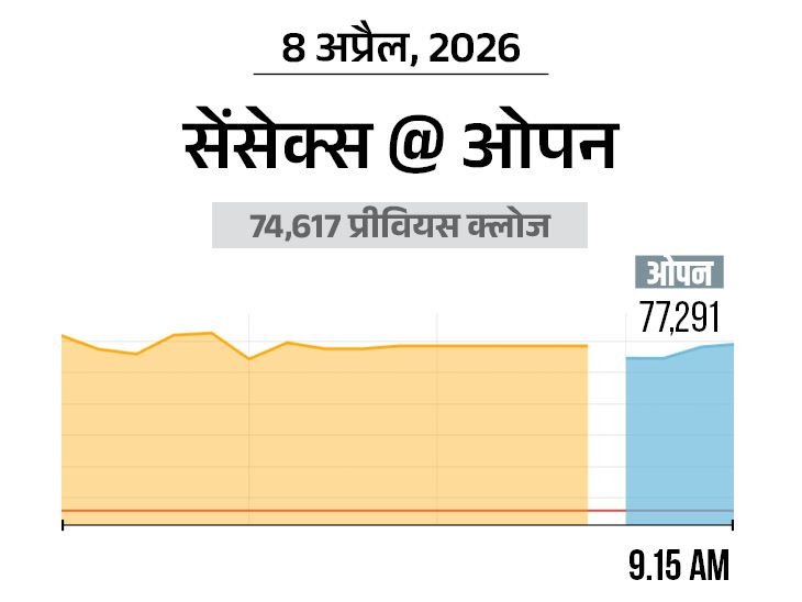 Indian Stock Market Surges | Nifty, Banks, Realty, Auto Shares Rally