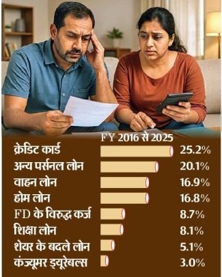 उधारी की राह पर भारतीय, 10 साल का रिकॉर्ड टूटा:जीवनशैली और एसेट्स के लिए बढ़ रहा पर्सनल लोन और क्रेडिट कार्ड का चलन