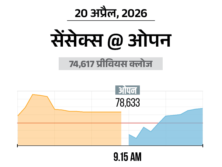 सेंसेक्स 100 अंक चढ़कर 78,600 पर कारोबार कर रहा:निफ्टी 24,350 पर है, बैंकिंग और IT शेयर्स में बिकवाली