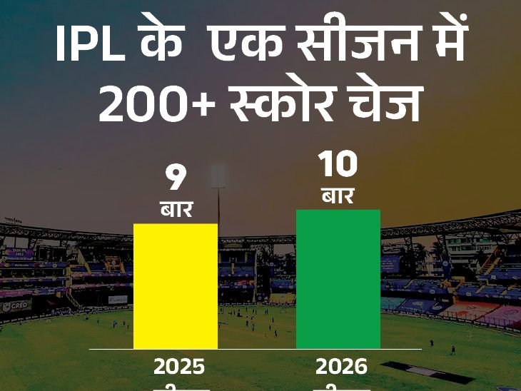 IPL सीजन में 200+ रनचेज का रिकॉर्ड टूटा:हैदराबाद ने इतिहास का चौथा सबसे बड़ा चेज किया; नमन ने हेड के 3 कैच छोड़े