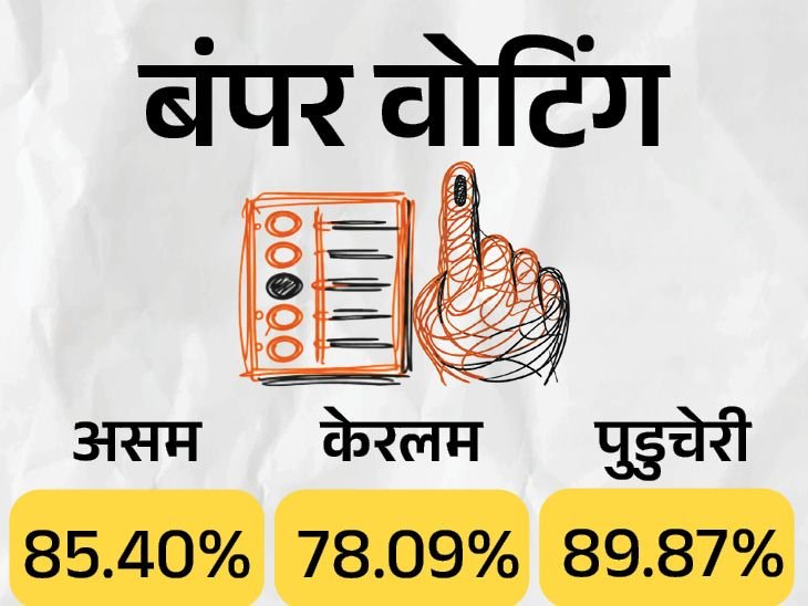 Assam Election Voting | High Turnout Impact; CM Himanta Biswa Sarma Trend