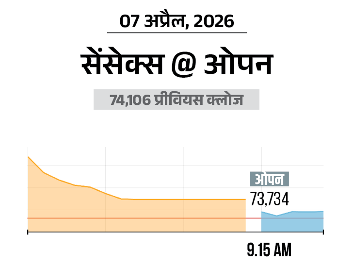 Sensex, Nifty Fall; Banking, Auto Stocks See Selloff