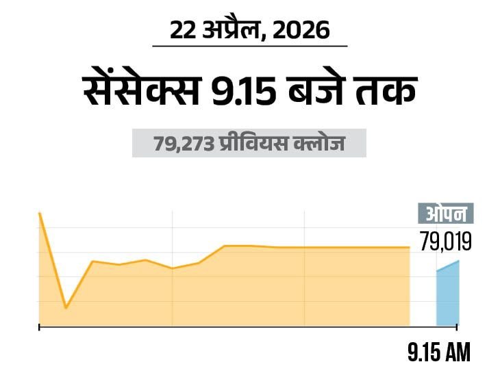Indian Markets Tumble | Nifty Falls, FMCG Stocks Dip