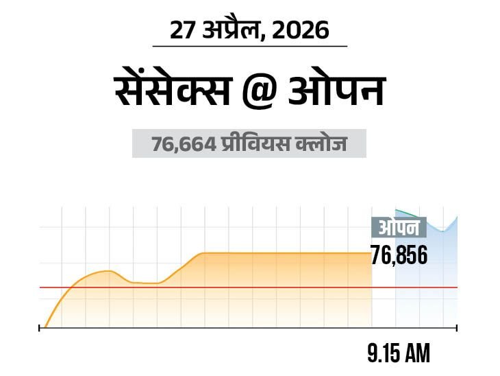 Sensex Jumps 400 Pts, Nifty Up 100; IT, Pharma Lead Buying