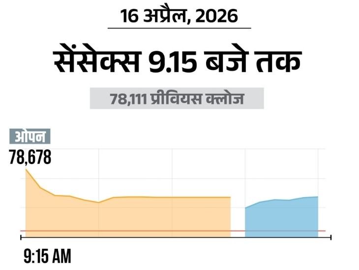 सेंसेक्स 550 अंक चढ़कर 78,600 पर कारोबार कर रहा:निफ्टी भी 150 बढ़कर 24,400 पर पहुंचा; आईटी, रियल्टी और फार्मा शेयरों में खरीदारी
