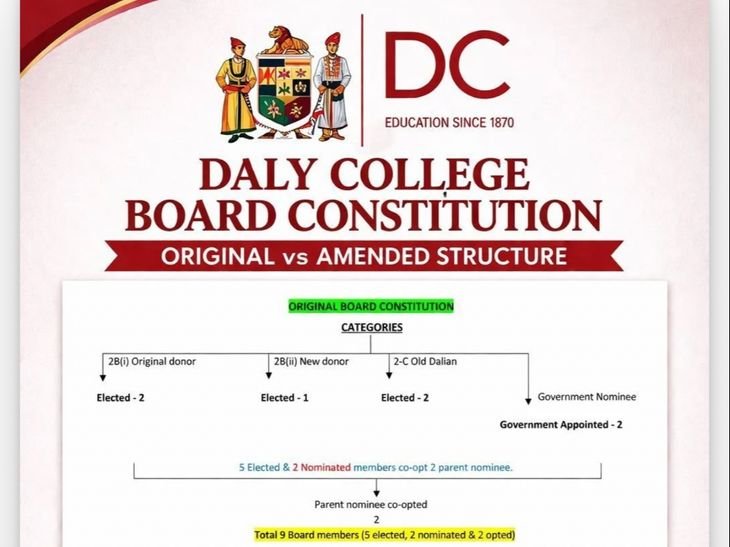 डेली कॉलेज चुनाव: नए संविधान पर लगी मुहर:अब सिर्फ दो श्रेणियों में होगा मुकाबला; ओडीए में विरोध के स्वर तेज