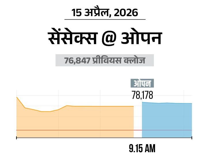 Nifty Surges 321 Pts to 24,164; Banking & Auto Stocks Rally