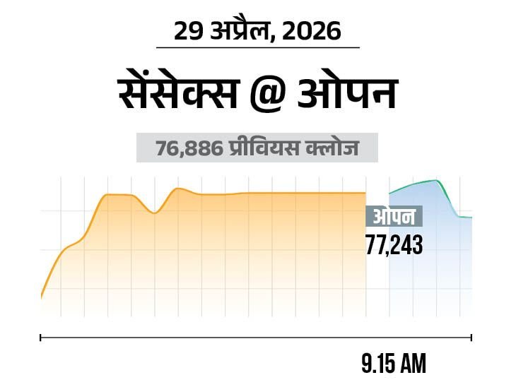 Sensex Surges 300 Points to 77,200