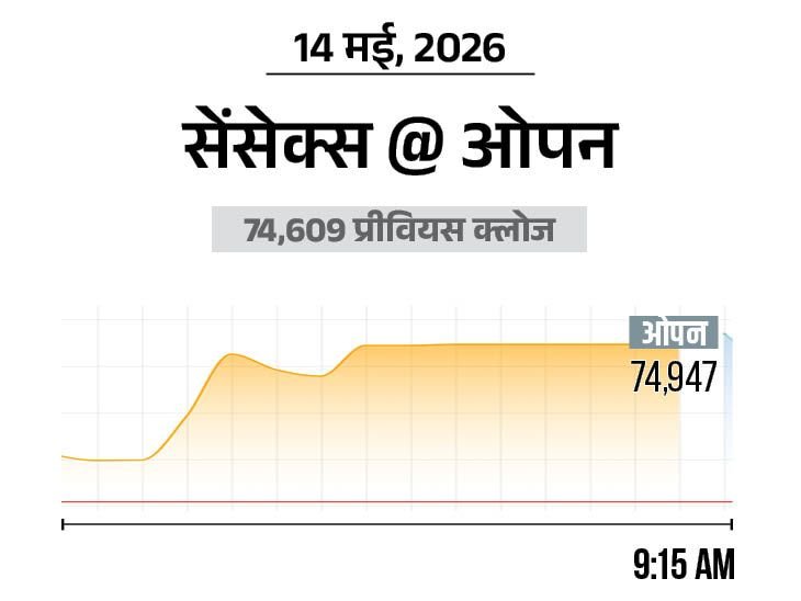 Sensex Surges 300 Points, Nifty Gains 150; Banking & Pharma Stocks Shine