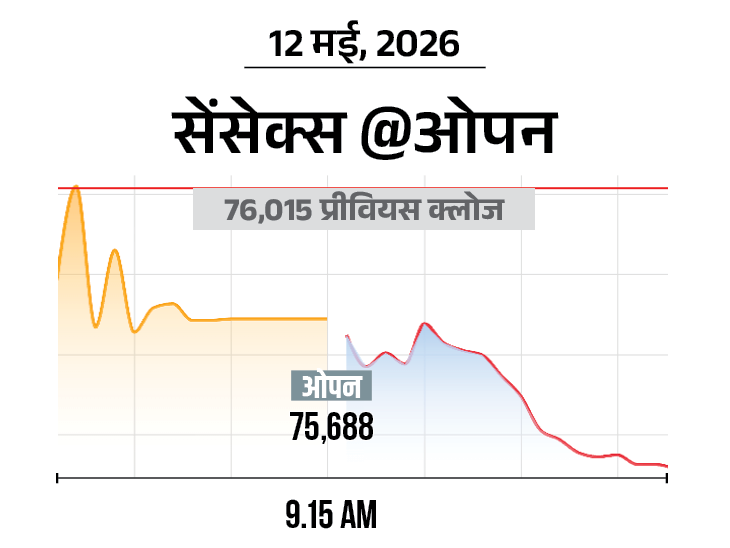 सेंसेक्स 400 अंक गिरकर 77,600 के स्तर पर आया:निफ्टी में भी 100 अंक की गिरावट, यह 23,700 के स्तर पर कारोबार कर रहा