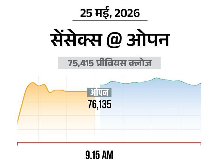 Nifty Surges 250 Points to 24,000