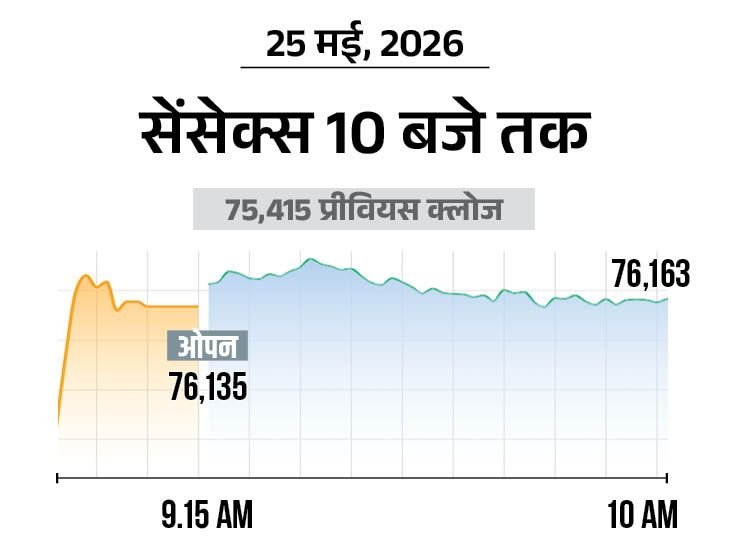 Nifty Surges 250 Points to 24,000