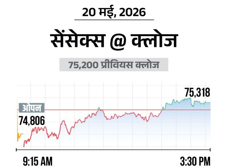 Sensex Nifty Stock Market Update; BSE NSE (20 May 2026)