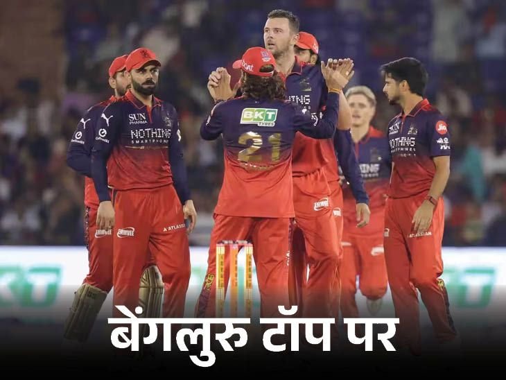 बेंगलुरु पॉइंट्स टेबल में नंबर-1 पर पहुंचा:कोलकाता की प्लेऑफ राह मुश्किल हुई, पंजाब के लिए आज जीत जरूरी; IPL में प्लेऑफ का गणित