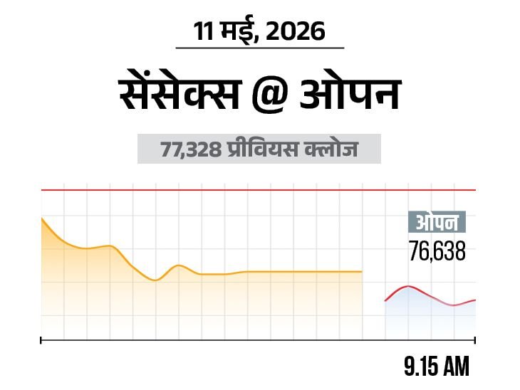 Indian Stock Market Falls | Nifty, Sensex Dip; Auto, Banking Shares See Selloff