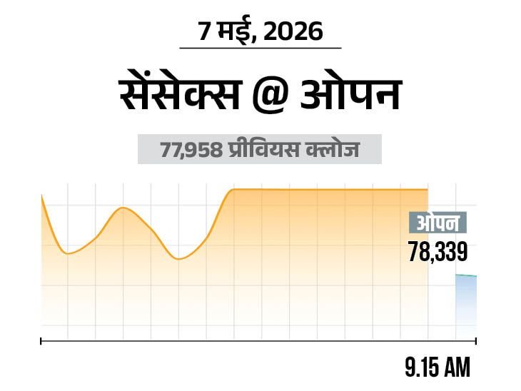 Sensex Crosses 78,300, Nifty Gains 50 Pts; IT & Auto Stocks Shine