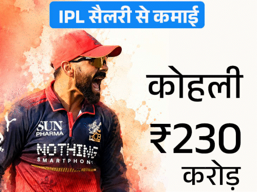 रिपोर्ट- IPL में कोहली सबसे ज्यादा कमाई करने वाले खिलाड़ी:रोहित दूसरे और धोनी तीसरे नंबर पर; ₹19,200 करोड़ के साथ कोलकाता सबसे वैल्युएबल फ्रैंचाइजी