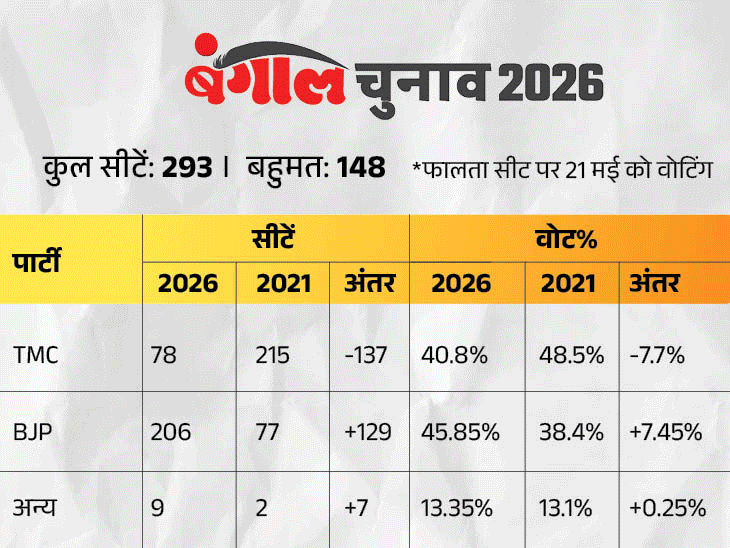 west bengal tamil nadu keralam assam puducherry election results