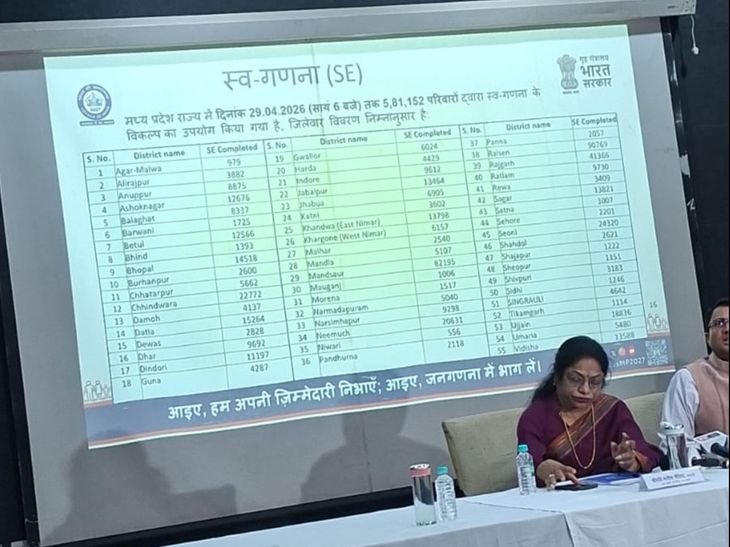 भोपाल-इंदौर जैसे शहरों ने नहीं दिखाई स्वगणना में रुचि:रायसेन, मंदसौर एमपी के टॉपर जिले जहां एक लाख से अधिक लोगों ने खुद भरी मकान गणना रिपोर्ट