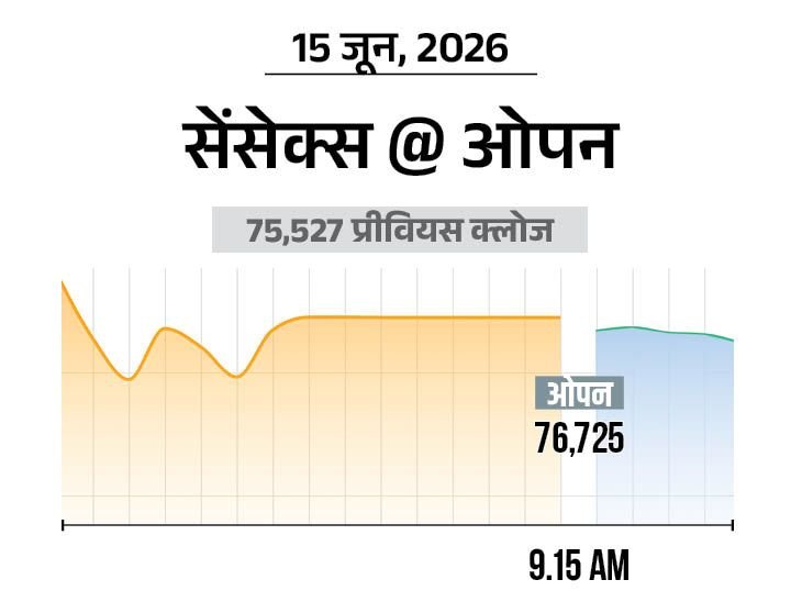 Sensex Surges 1200 Points to 76700