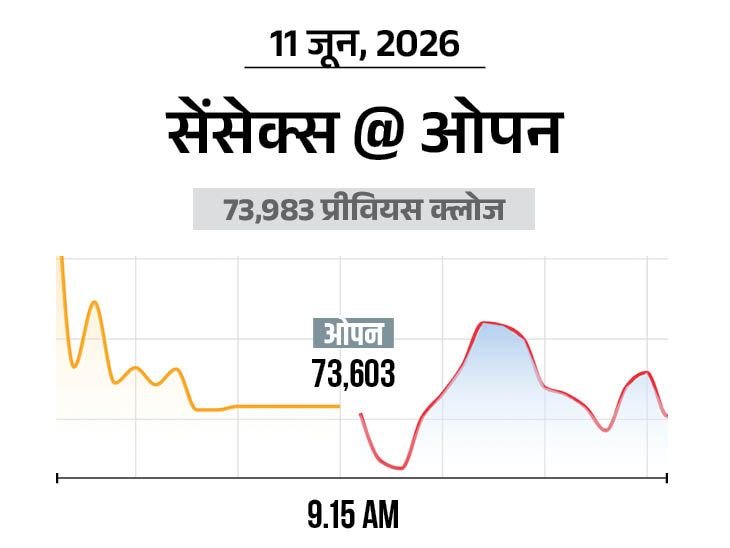 Indian Stock Market Falls | Nifty, Sensex Dip Over 100 Points; IT, Auto Stocks Hit