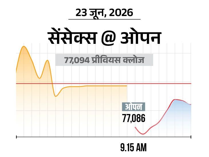सेंसेक्स 50 अंक गिरकर 77,000 पर कारोबार कर रा:निफ्टी 10 अंक नीचे; मेटल और आईटी शेयरों में सबसे ज्यादा बिकवाली