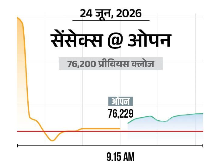 Nifty Rallies 50 Points, Trades at 23,900