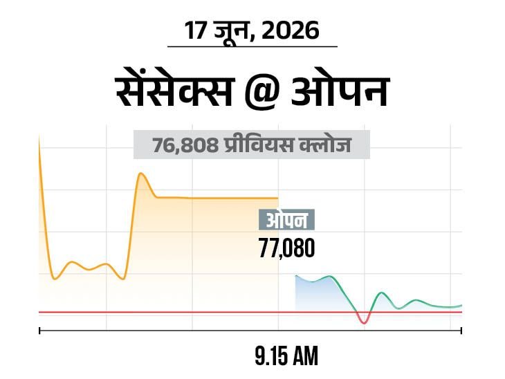 सेंसेक्स में 100 अंक की तेजी:76,900 पर कारोबार कर रहा, IT और कंज्यूमर ड्यूरेबल्स शेयर्स में ज्यादा खरीदारी