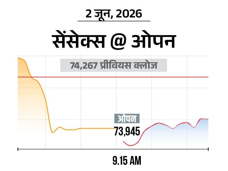 Indian Stock Market Falls; Nifty Down 100, Sensex 300; Pharma & Banking Shares See Selloff